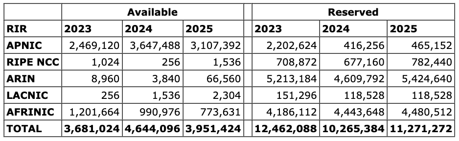 Table 3 – IPv4 Available and Reserved Pools, December 2023-December 2025