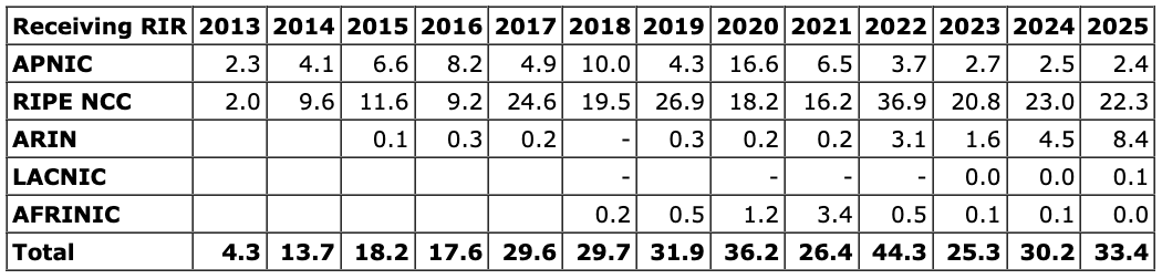 Table 5 – Volume of Transferred IPv4 Addresses per year (Millions of addresses)